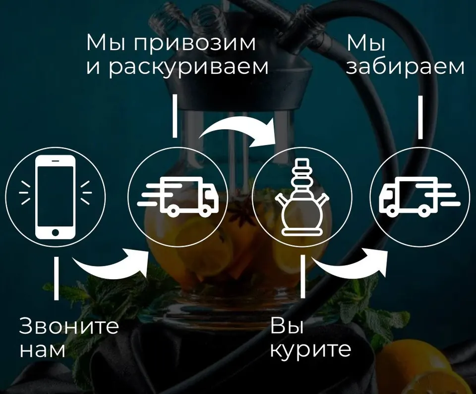Схема доставки кальяна: заказ, доставка, курение и возврат